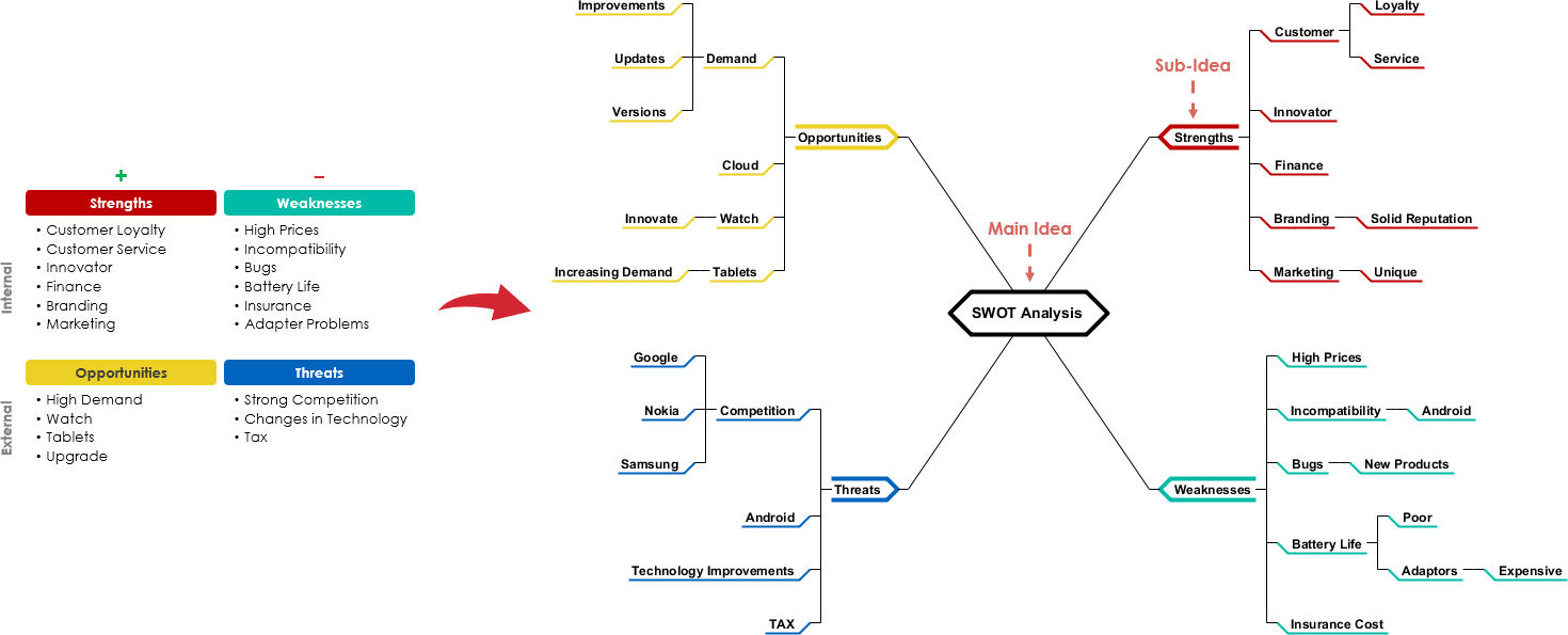 Step-by-Step Guide to Using Mind Maps for SWOT Analysis