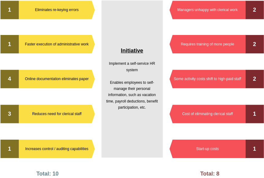 Streamlining HR: A Case Study on Implementing a Self-Service System using Force Field Analysis