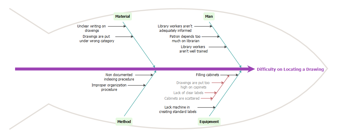 Fishbone Analysis: A Powerful Tool for Root Cause Identification