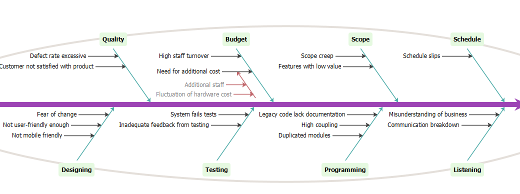 Applying Fishbone Analysis to Address Software Project Challenges