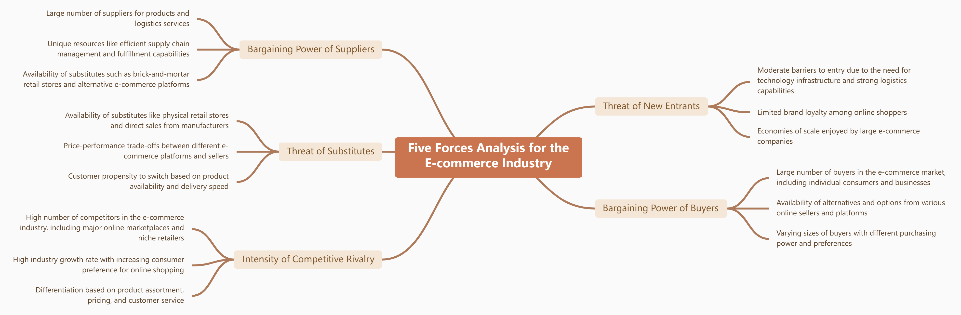 Navigating the E-Commerce Landscape: A Five Forces Analysis and the Power of Visual Paradigm Online