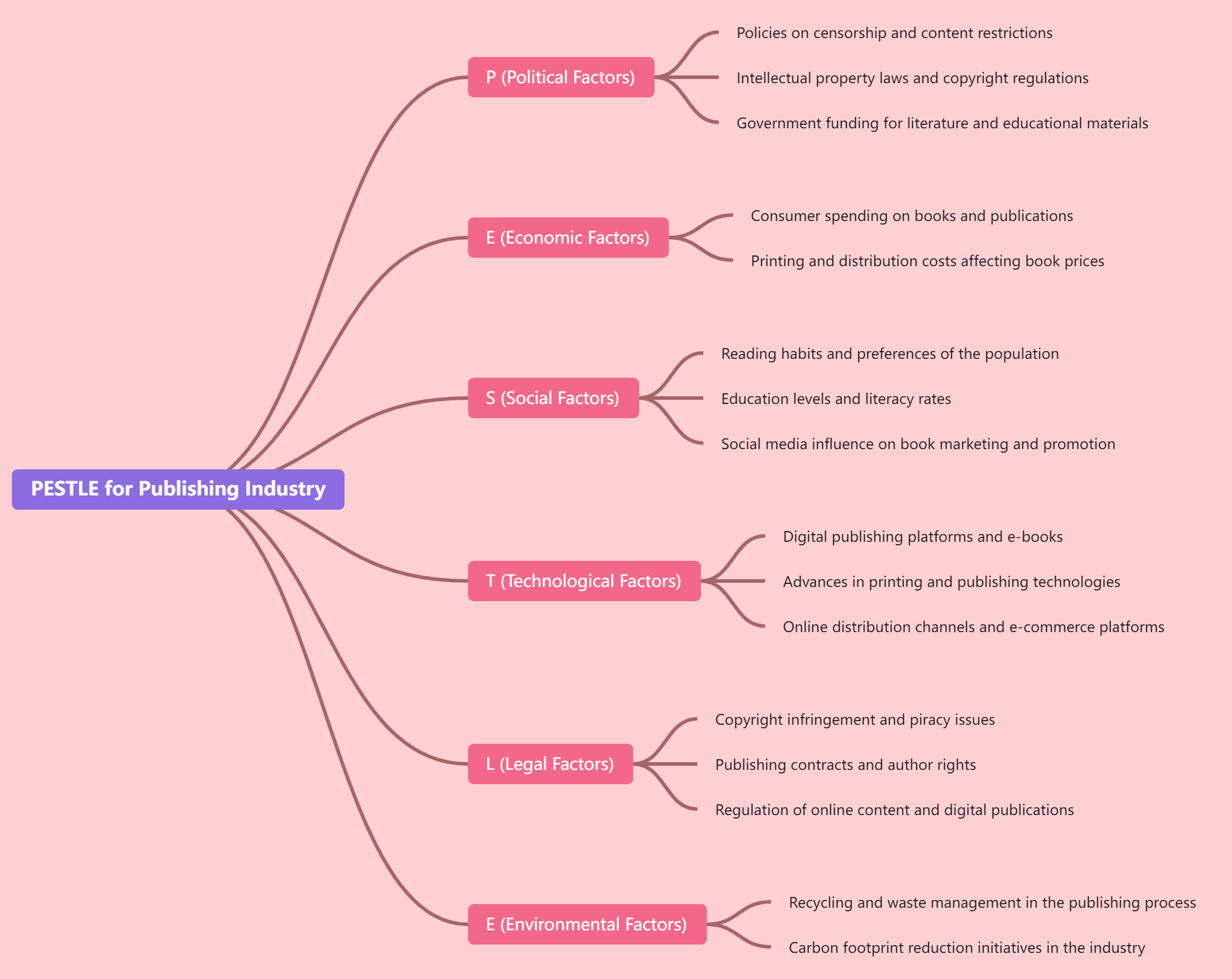 Thriving in a Changing Environment: Applying PESTLE Analysis to the Publishing Industry