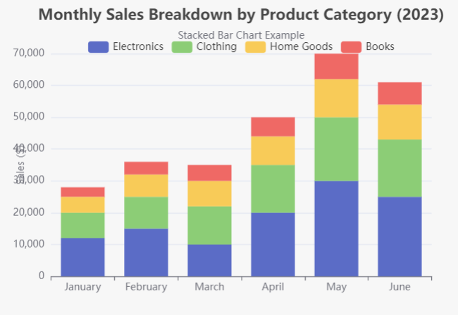 Case Study: Stacked Bar Chart Using Visual Paradigm Online