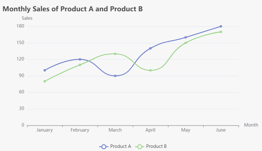 Tutorial on Line Charts