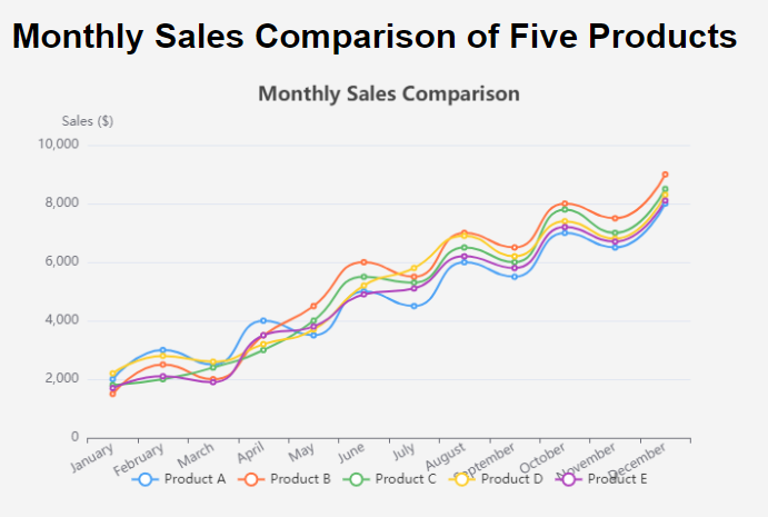 Tutorial on Curved Line Charts