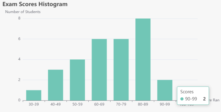 Understanding Histograms: A Practical Guide with Real-Life Examples