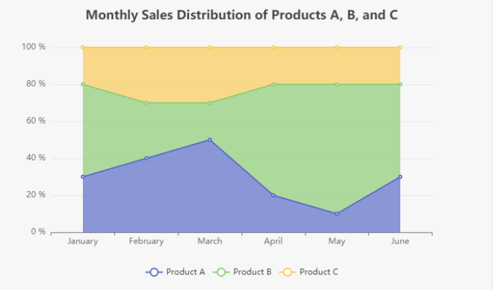 Understanding 100% Stacked Area Charts