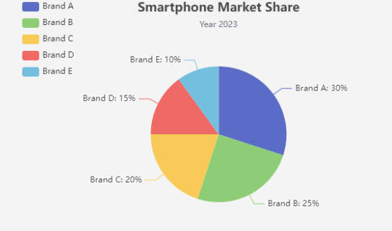 Tutorial on Pie Charts