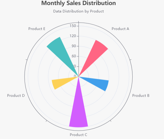 Tutorial on Rose Charts - Go Chart